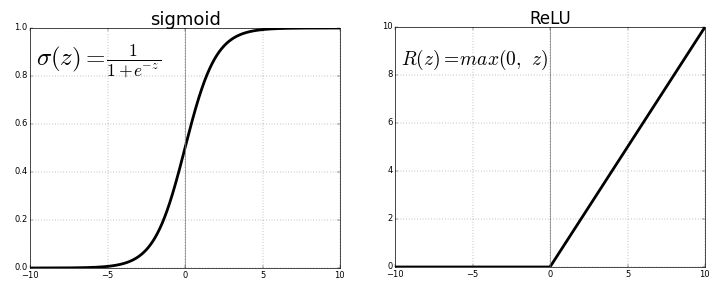 Activation Functions